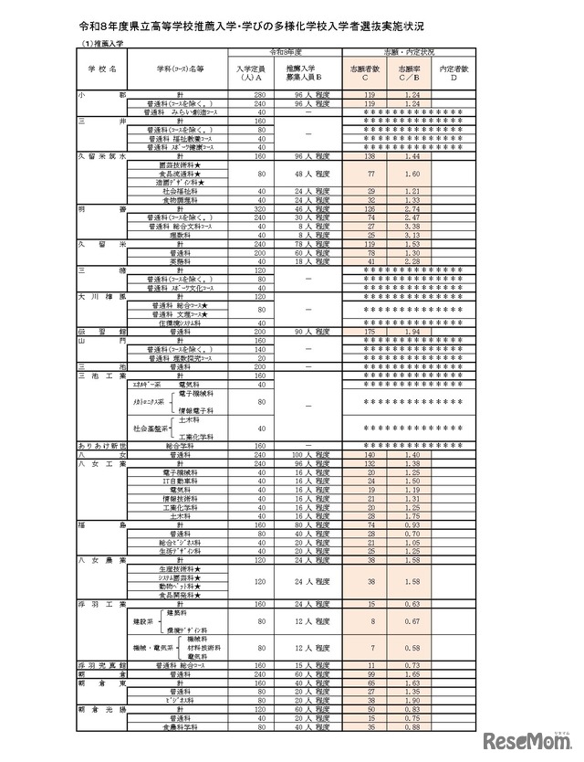 令和8年度県立高等学校推薦入学・学びの多様化学校入学者選抜実施状況