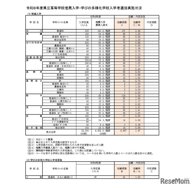 令和8年度県立高等学校推薦入学・学びの多様化学校入学者選抜実施状況