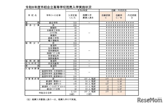 令和8年度市組合立高等学校推薦入学実施状況