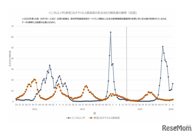 インフルエンザと新型コロナウイルス感染症の定点当たり報告数の推移（全国)