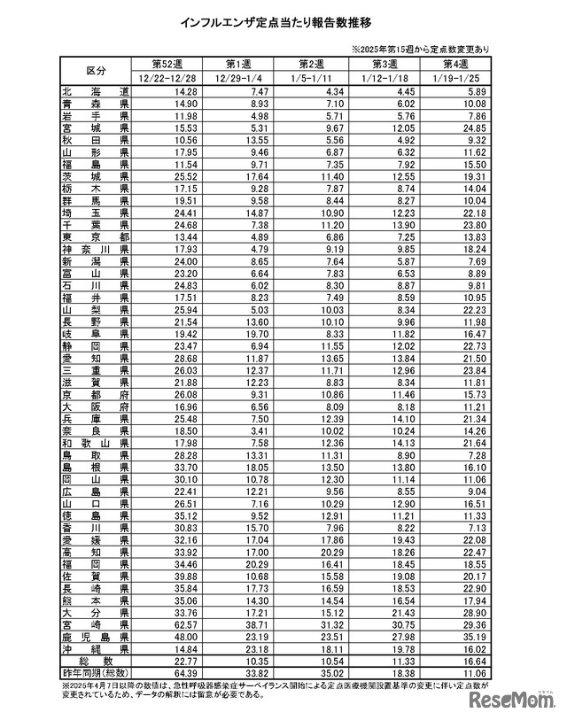 インフルエンザ定点当たり報告数推移