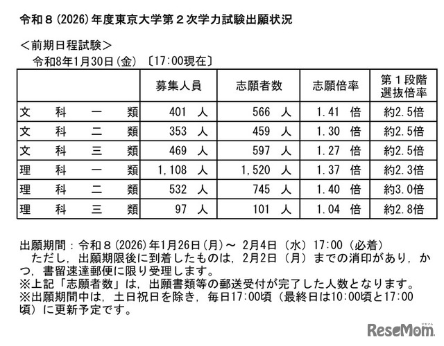 令和8年度（2026年度）東京大学第2次学力試験出願状況速報（2026年1月30日17:00時点）