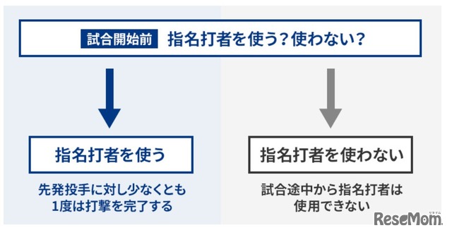指名打者（DH＝Designated Hitter）を採用、規則5.11（a）に基づく要点解説