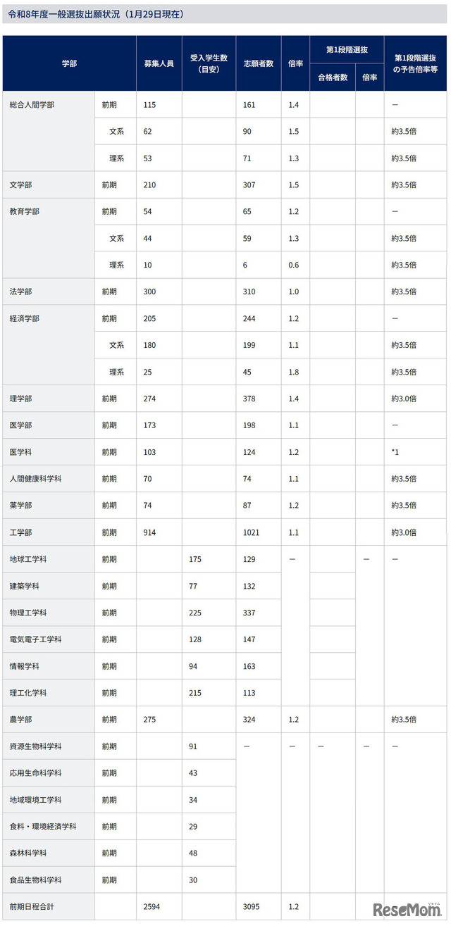 令和8年度一般選抜出願状況（1月29日現在）