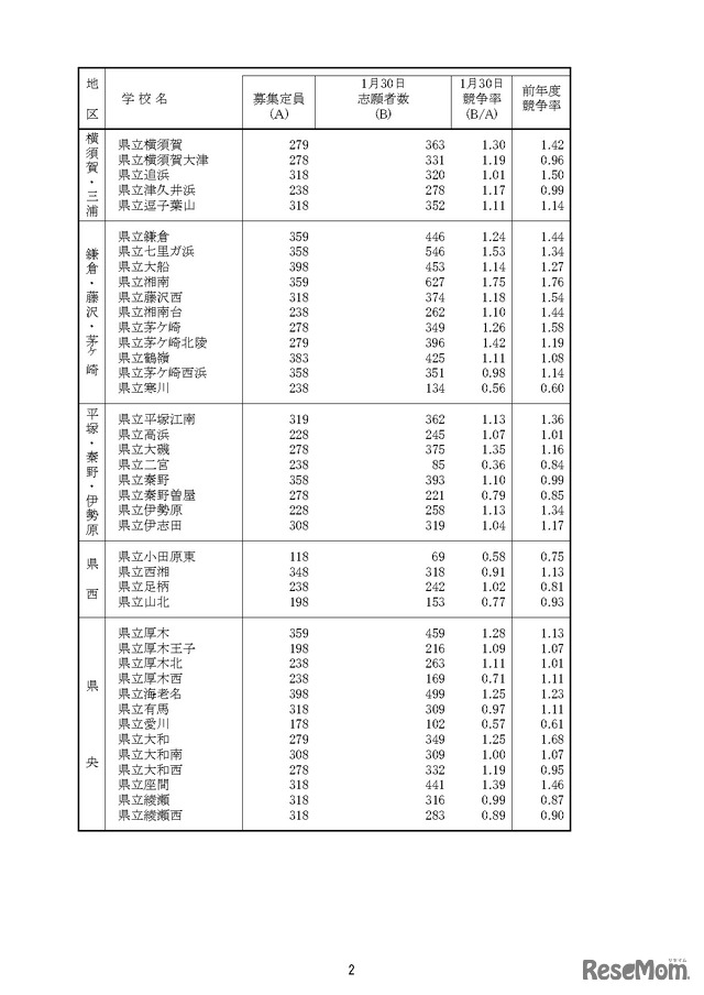 「令和8年度神奈川県公立高等学校入学者選抜一般募集共通選抜等志願締切時志願状況」（各学校別の志願の状況等）