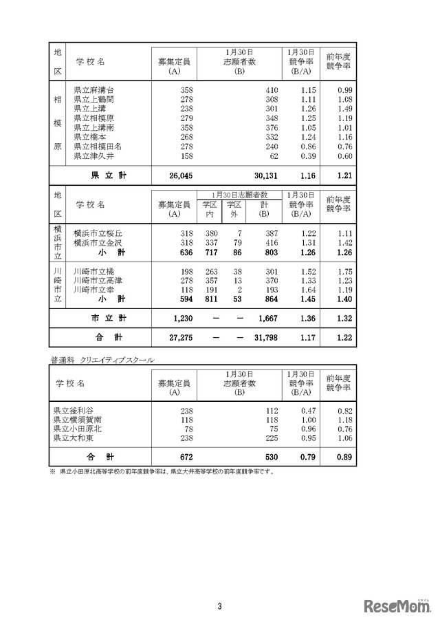 「令和8年度神奈川県公立高等学校入学者選抜一般募集共通選抜等志願締切時志願状況」（各学校別の志願の状況等）
