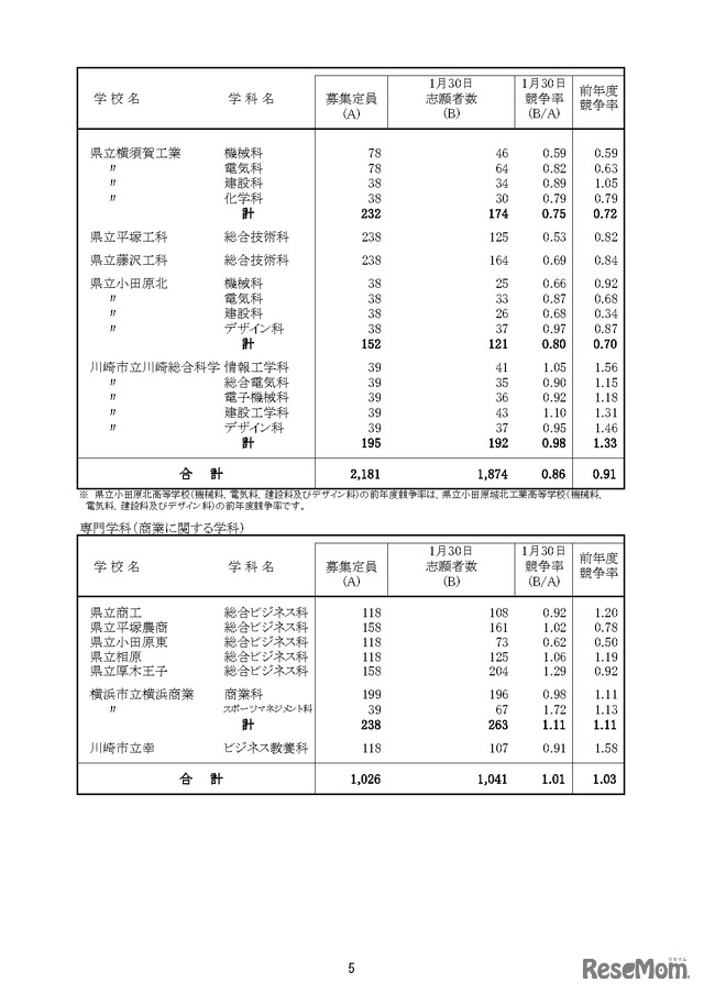 「令和8年度神奈川県公立高等学校入学者選抜一般募集共通選抜等志願締切時志願状況」（各学校別の志願の状況等）
