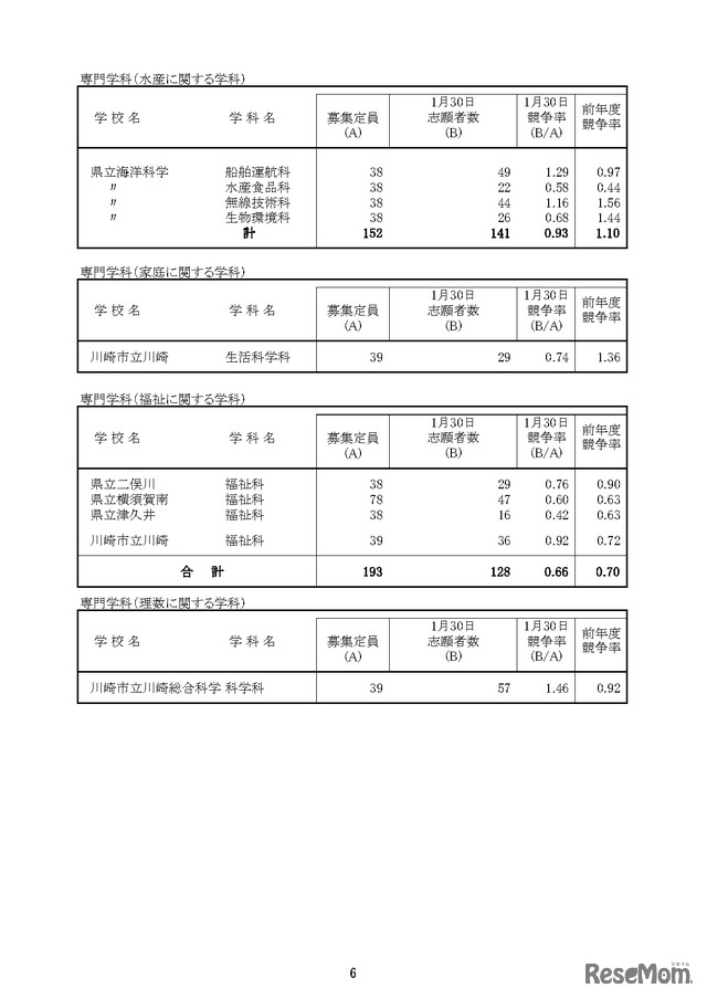「令和8年度神奈川県公立高等学校入学者選抜一般募集共通選抜等志願締切時志願状況」（各学校別の志願の状況等）