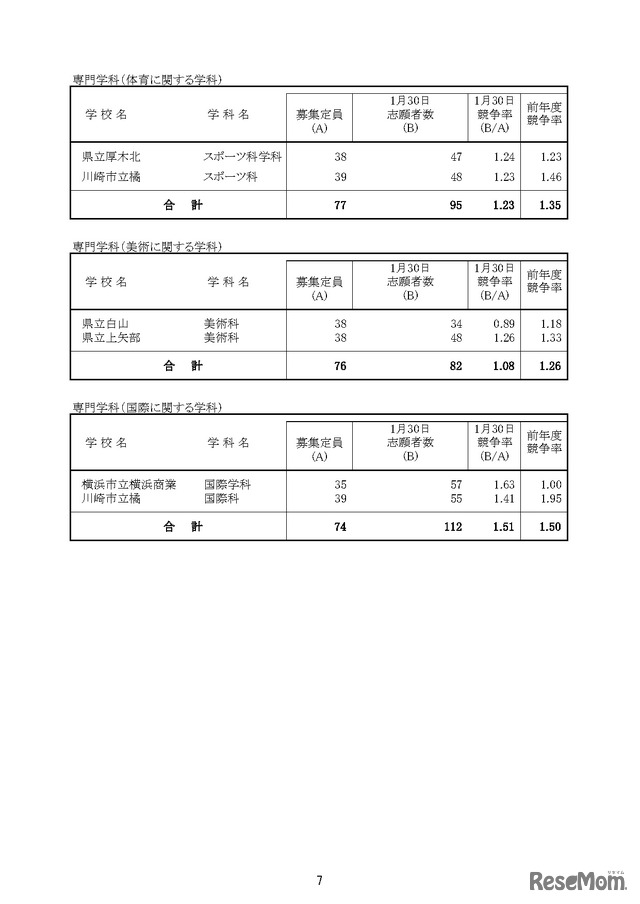 「令和8年度神奈川県公立高等学校入学者選抜一般募集共通選抜等志願締切時志願状況」（各学校別の志願の状況等）