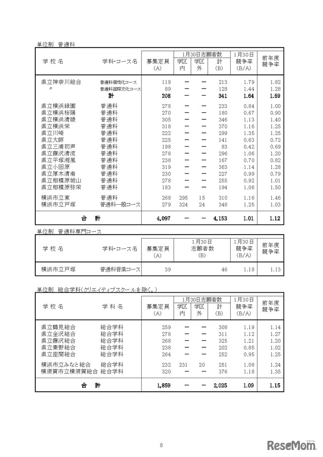 「令和8年度神奈川県公立高等学校入学者選抜一般募集共通選抜等志願締切時志願状況」（各学校別の志願の状況等）