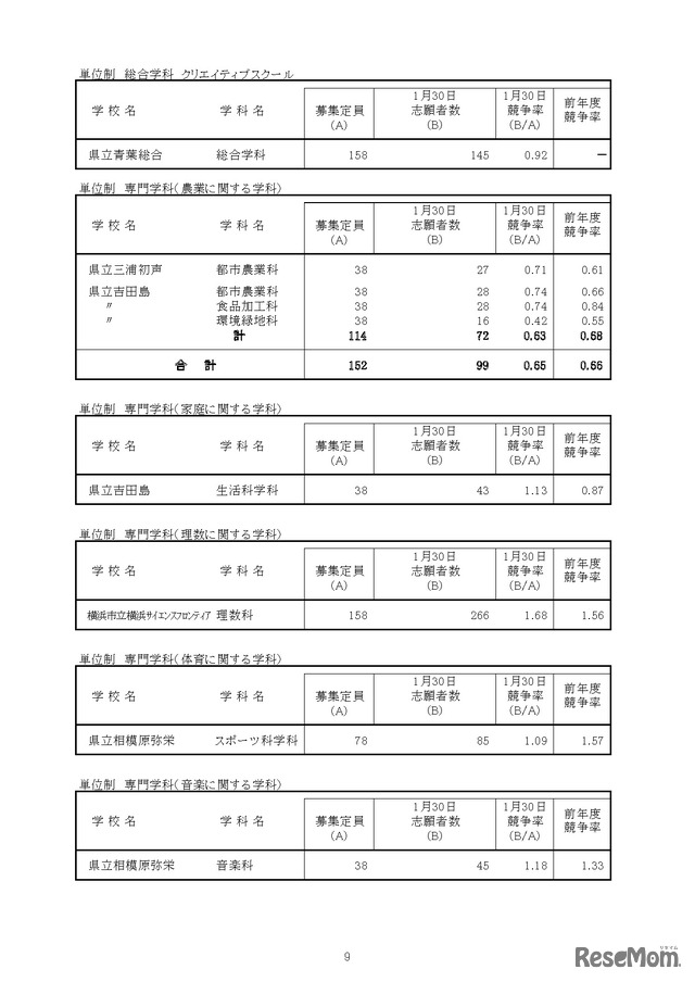 「令和8年度神奈川県公立高等学校入学者選抜一般募集共通選抜等志願締切時志願状況」（各学校別の志願の状況等）