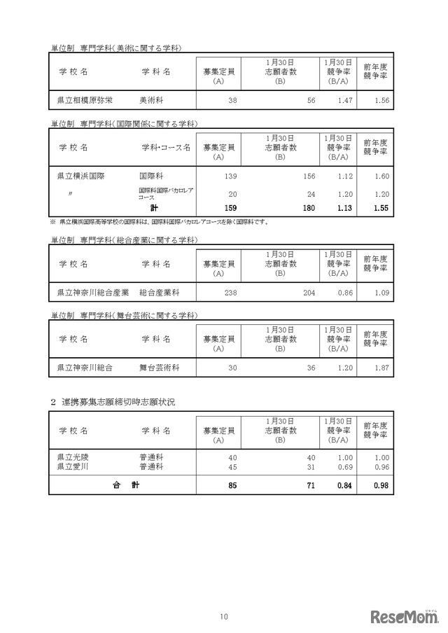 「令和8年度神奈川県公立高等学校入学者選抜一般募集共通選抜等志願締切時志願状況」（各学校別の志願の状況等）