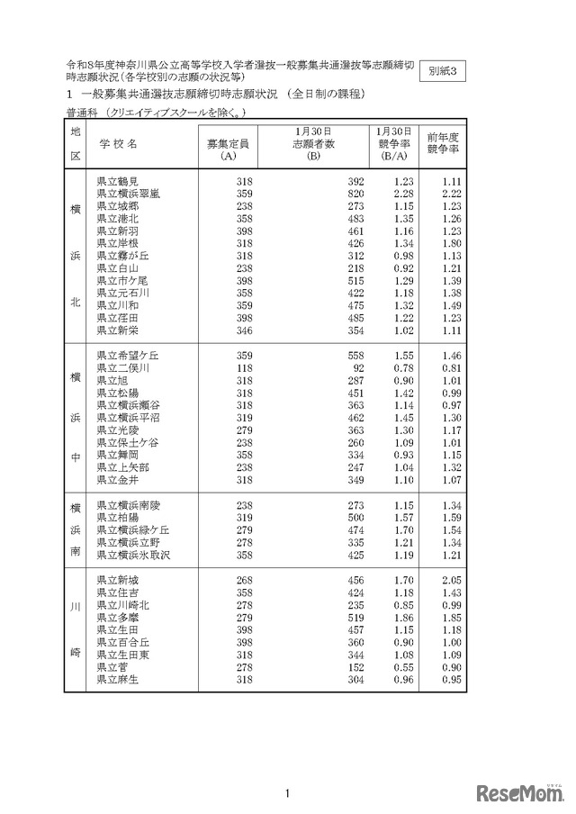 「令和8年度神奈川県公立高等学校入学者選抜一般募集共通選抜等志願締切時志願状況」（各学校別の志願の状況等）