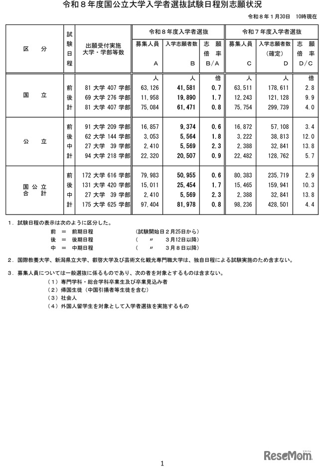 令和8年度国公立大学入学者選抜の志願状況のお知らせ-1