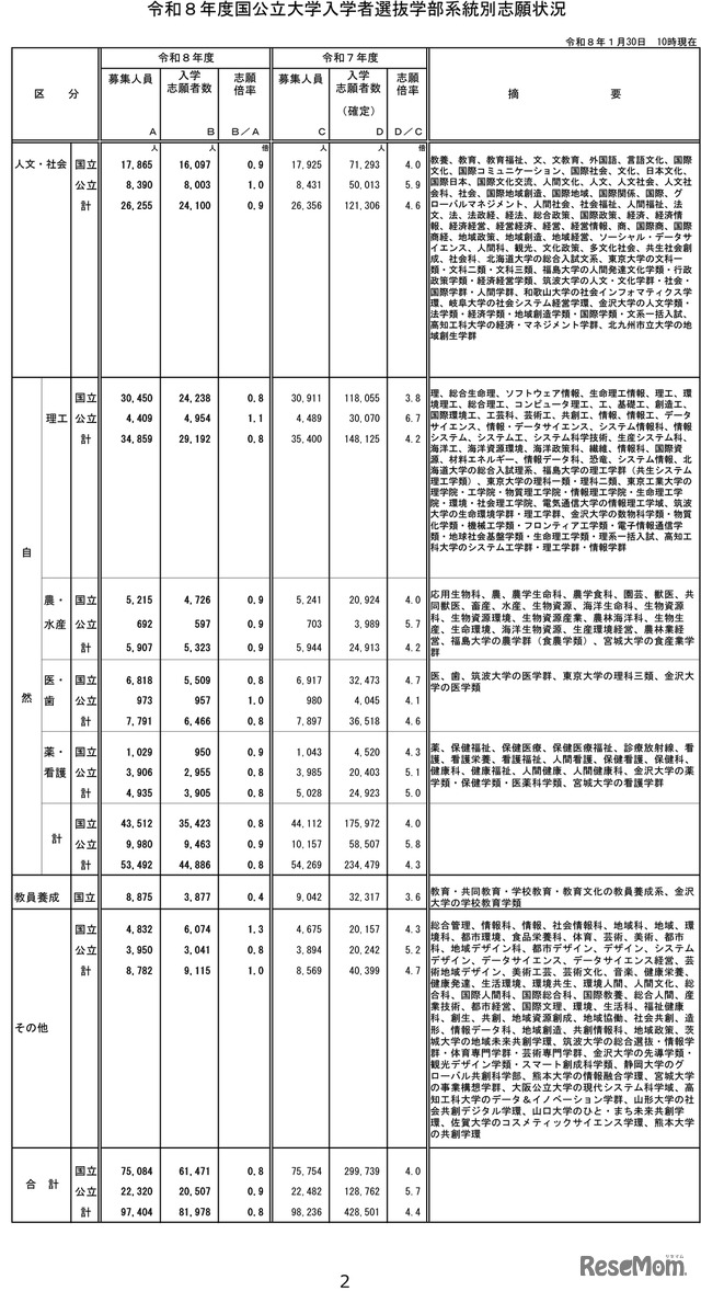 令和8年度国公立大学入学者選抜の志願状況のお知らせ-3