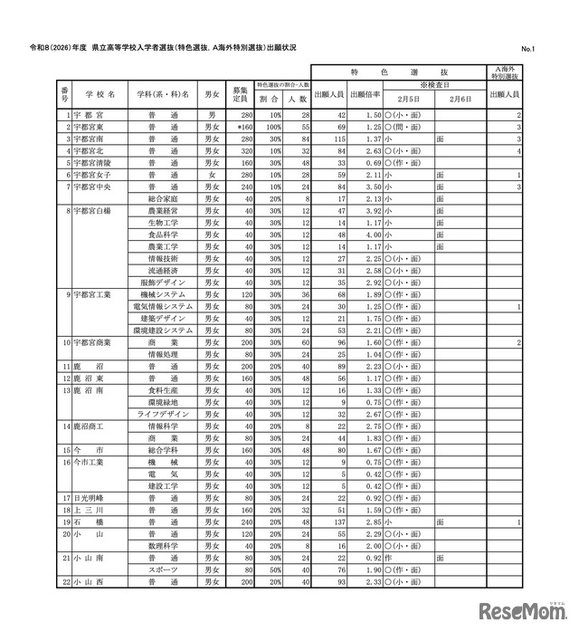 令和8（2026）年度　県立高等学校入学者選抜（特色選抜、A海外特別選抜）出願状況
