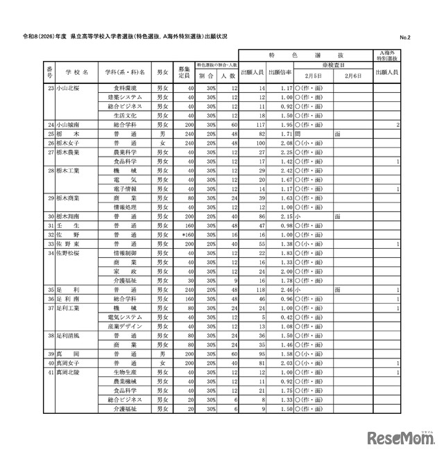 令和8（2026）年度　県立高等学校入学者選抜（特色選抜、A海外特別選抜）出願状況