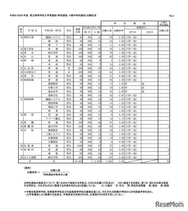 令和8（2026）年度　県立高等学校入学者選抜（特色選抜、A海外特別選抜）出願状況