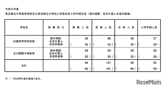 令和8年度 東京都立中等教育学校および東京都立中学校入学者決定入学手続状況（海外帰国・在京外国人生徒枠募集）