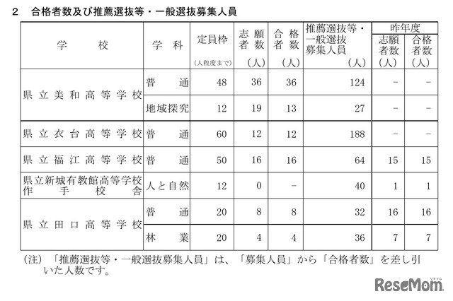 令和8年度愛知県公立高校（全日制課程）連携型中高一貫教育校にかかる入学者選抜の合格者数および推薦選抜等・一般選抜募集人員