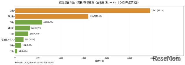 級別の提出件数