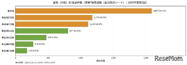 会場（日程）別の提出件数