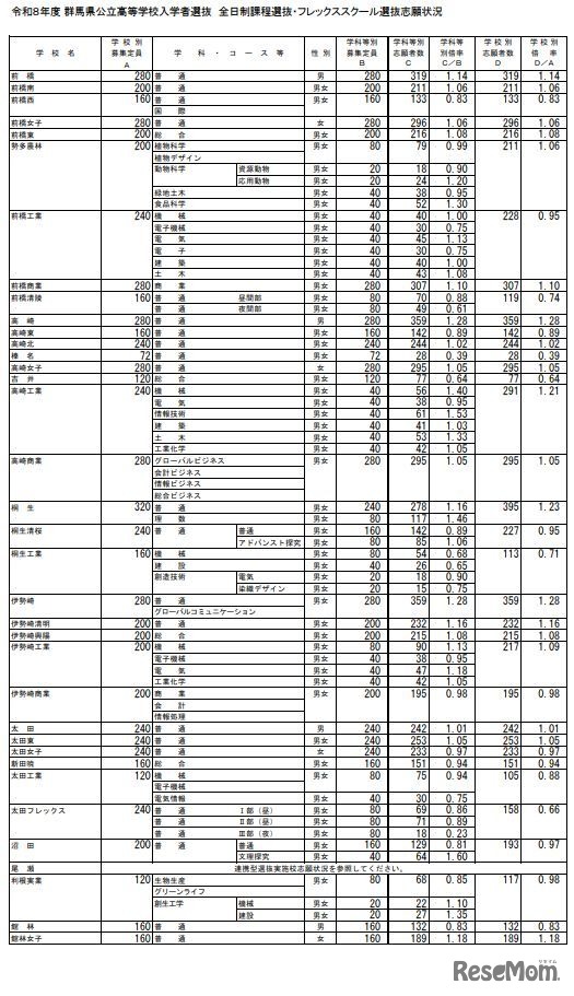 群馬県公立高等学校入学者選抜　全日制課程選抜・フレックススクール選抜志願状況