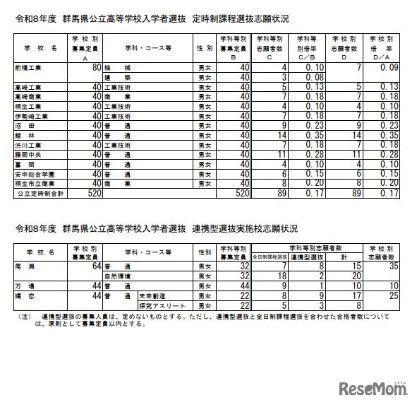 群馬県公立高等学校入学者選抜　定時制課程選抜志願状況、連携型選抜実施校志願状況