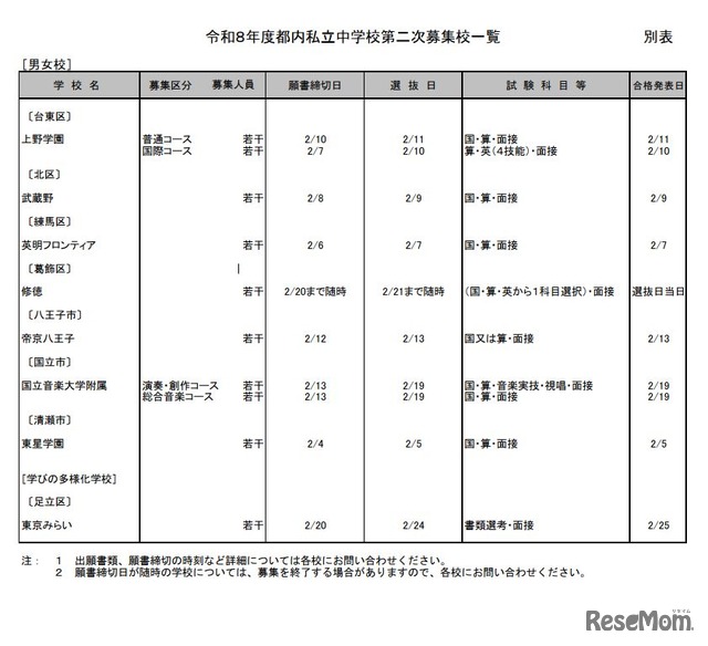 都内私立中学校第二次募集校一覧