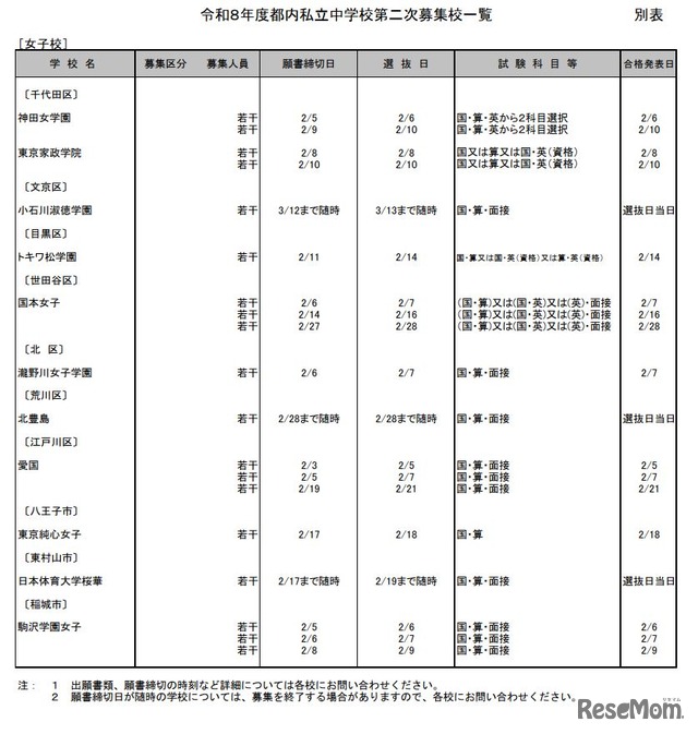 都内私立中学校第二次募集校一覧