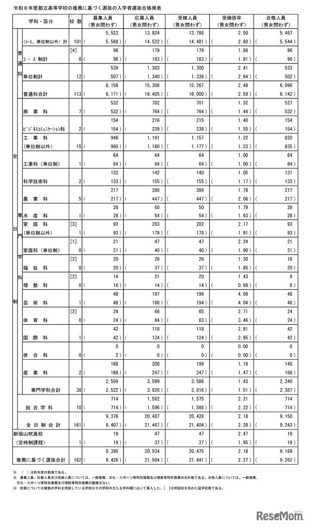 令和8年度都立高等学校の推薦に基づく選抜の入学者選抜合格発表　総括表
