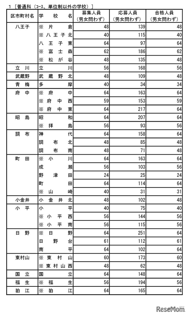 令和8年度都立高等学校の推薦に基づく選抜の入学者選抜合格発表　普通科（コース、単位制以外の学校）
