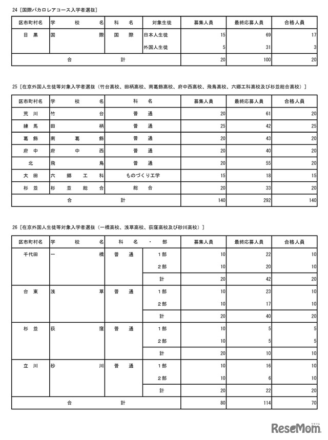 令和8年度都立高等学校 入学者選抜合格発表　国際バカロレアコース入学者選抜・在京外国人生徒等対象入学者選抜・在京外国人生徒等対象入学者選抜