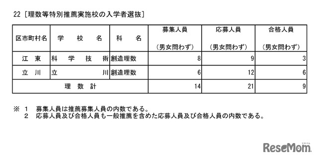 令和8年度都立高等学校の推薦に基づく選抜の入学者選抜合格発表　理数等特別推薦実施校の入学者選抜