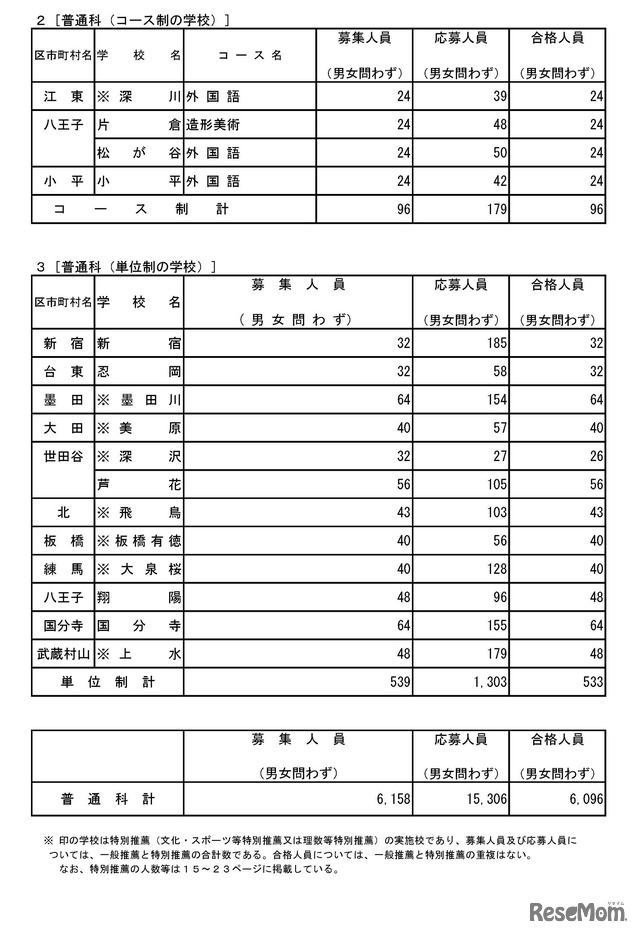 令和8年度都立高等学校の推薦に基づく選抜の入学者選抜合格発表　普通科（コース制の学校・単位制の学校）