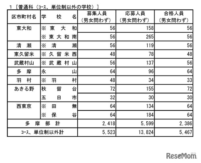 令和8年度都立高等学校の推薦に基づく選抜の入学者選抜合格発表　普通科（コース、単位制以外の学校）
