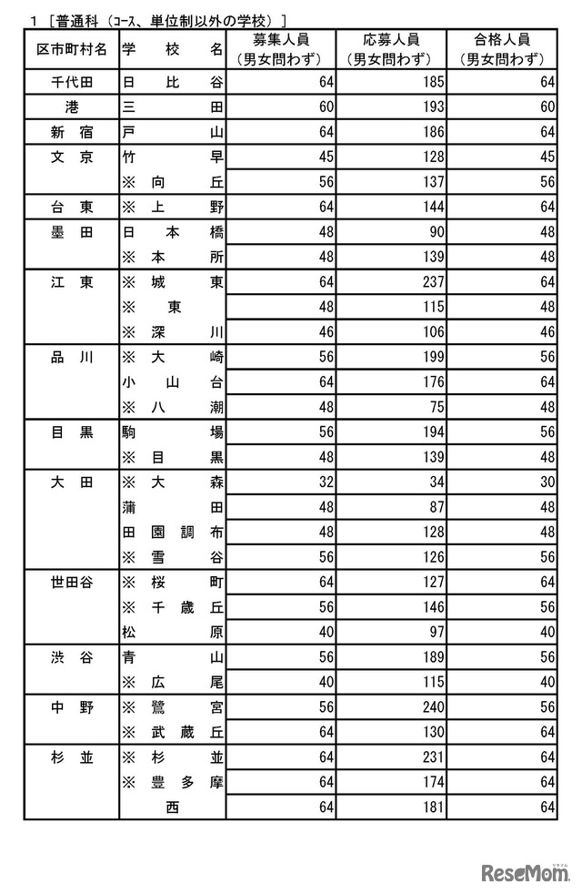 令和8年度都立高等学校の推薦に基づく選抜の入学者選抜合格発表　普通科（コース、単位制以外の学校）