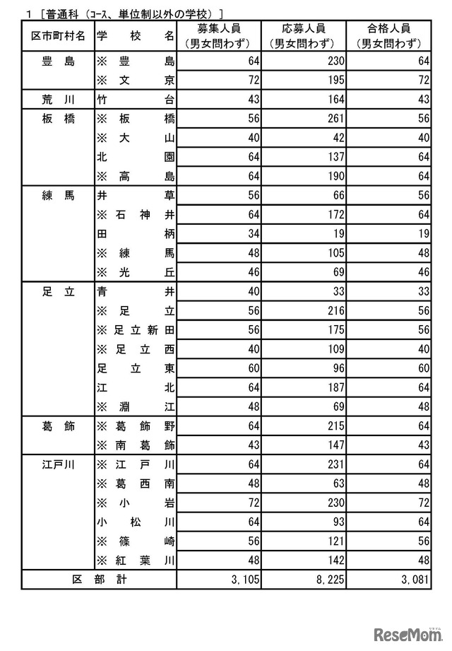 令和8年度都立高等学校の推薦に基づく選抜の入学者選抜合格発表　普通科（コース、単位制以外の学校）