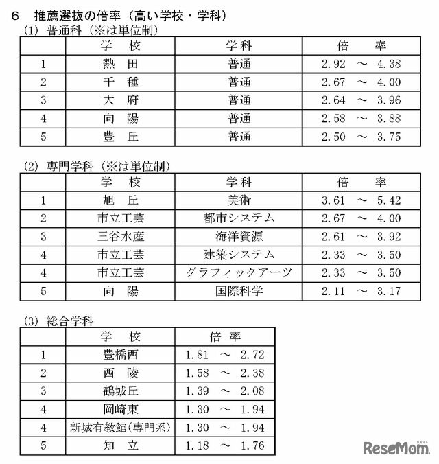 令和8年度愛知県公立高等学校入学者選抜（全日制課程）における推薦選抜等の志願者数について