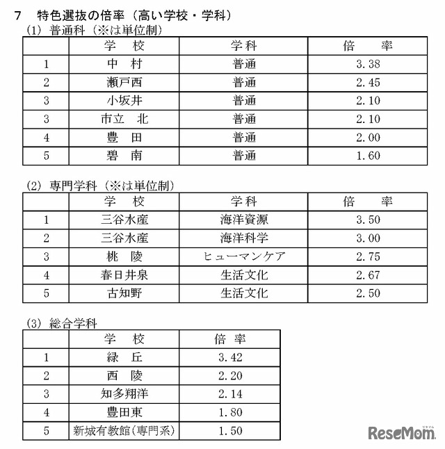 令和8年度愛知県公立高等学校入学者選抜（全日制課程）における推薦選抜等の志願者数について