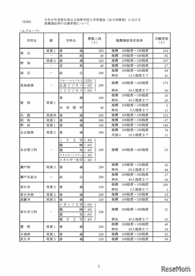 令和8年度愛知県公立高等学校入学者選抜（全日制課程）における推薦選抜等の志願者数について