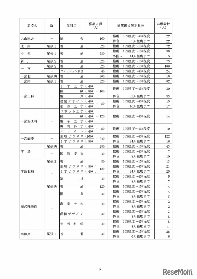 令和8年度愛知県公立高等学校入学者選抜（全日制課程）における推薦選抜等の志願者数について
