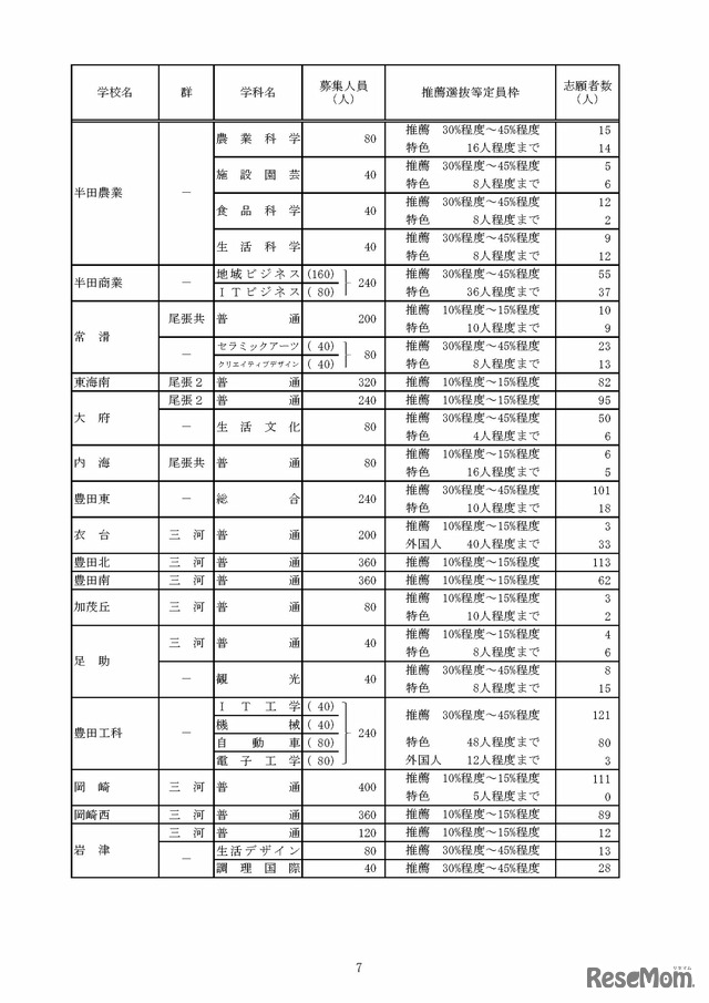 令和8年度愛知県公立高等学校入学者選抜（全日制課程）における推薦選抜等の志願者数について