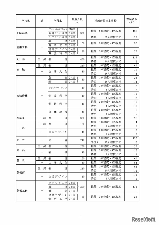 令和8年度愛知県公立高等学校入学者選抜（全日制課程）における推薦選抜等の志願者数について
