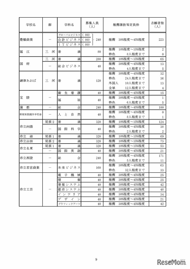 令和8年度愛知県公立高等学校入学者選抜（全日制課程）における推薦選抜等の志願者数について