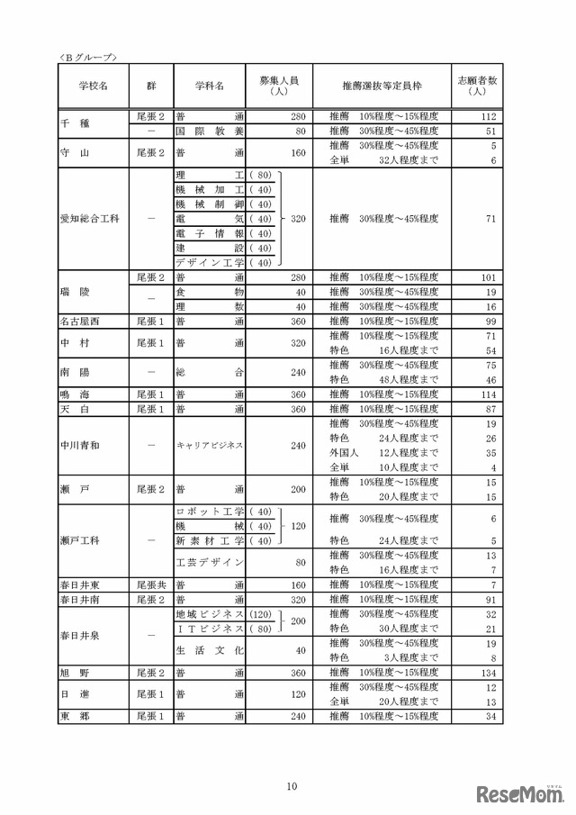 令和8年度愛知県公立高等学校入学者選抜（全日制課程）における推薦選抜等の志願者数について