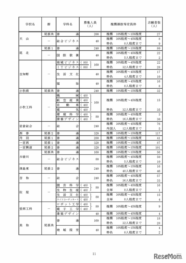 令和8年度愛知県公立高等学校入学者選抜（全日制課程）における推薦選抜等の志願者数について