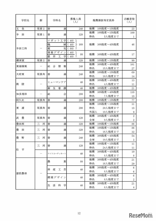 令和8年度愛知県公立高等学校入学者選抜（全日制課程）における推薦選抜等の志願者数について
