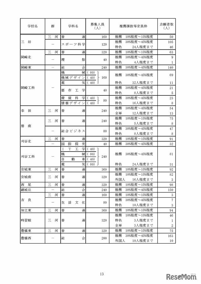 令和8年度愛知県公立高等学校入学者選抜（全日制課程）における推薦選抜等の志願者数について