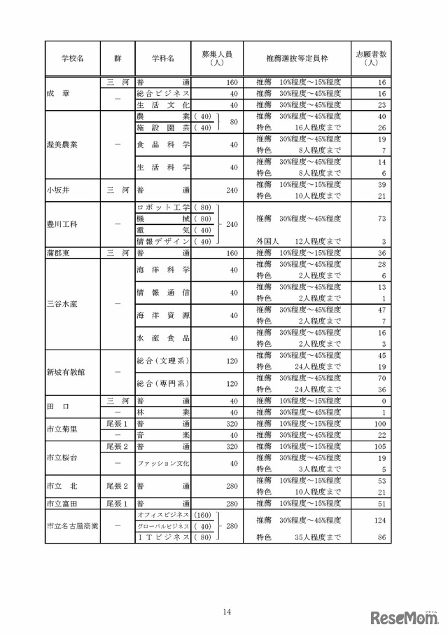 令和8年度愛知県公立高等学校入学者選抜（全日制課程）における推薦選抜等の志願者数について